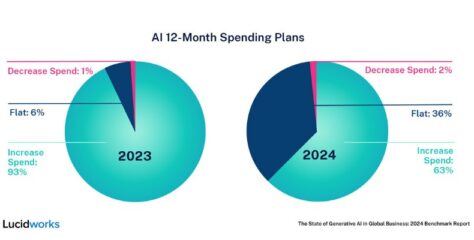Planning Ensures AI Adoption Delivers Real Value Lucidworks Finds
